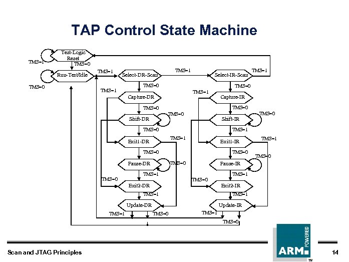 TAP Control State Machine TMS=1 Test-Logic Reset TMS=0 Run-Test/Idle TMS=0 TMS=1 Select-DR-Scan TMS=1 Select-IR-Scan