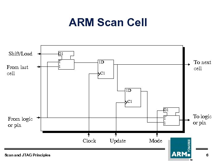 ARM Scan Cell Shift/Load From last cell G 1 1 1 To next cell