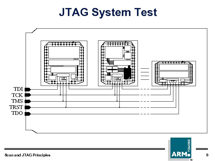 JTAG System Test TAP Control TAP TDI TCK TMS TRST TDO Scan and JTAG