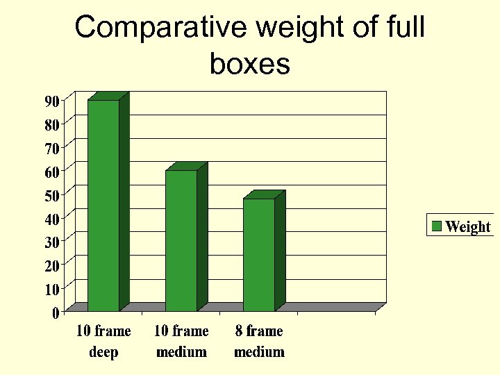 Comparative weight of full boxes 