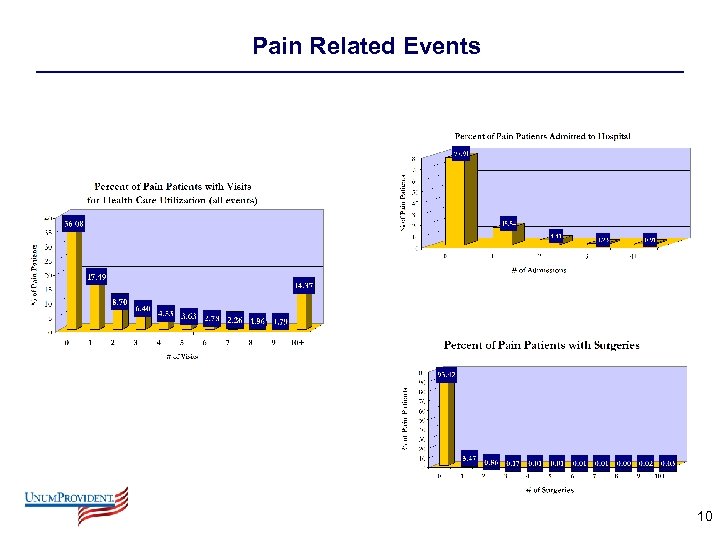 Pain Related Events 10 