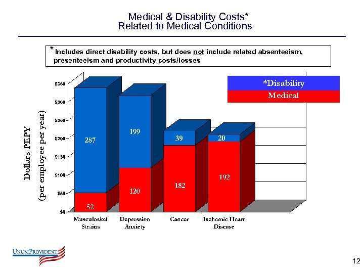 Medical & Disability Costs* Related to Medical Conditions ٭ Includes direct disability costs, but