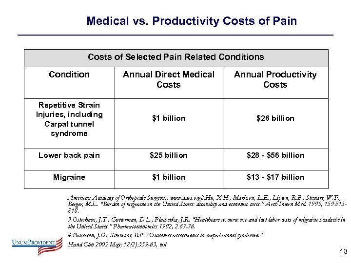 Medical vs. Productivity Costs of Pain Costs of Selected Pain Related Conditions Condition Annual