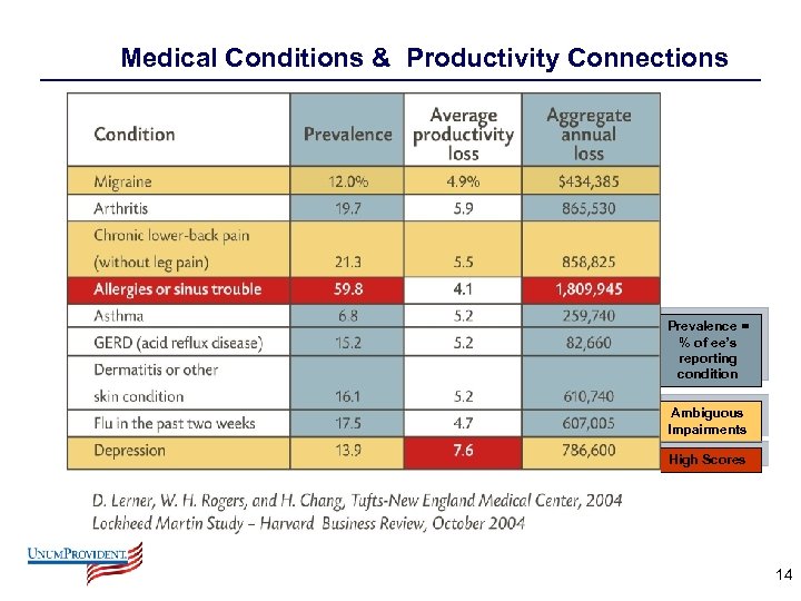 Medical Conditions & Productivity Connections Prevalence = % of ee’s reporting condition Ambiguous Impairments