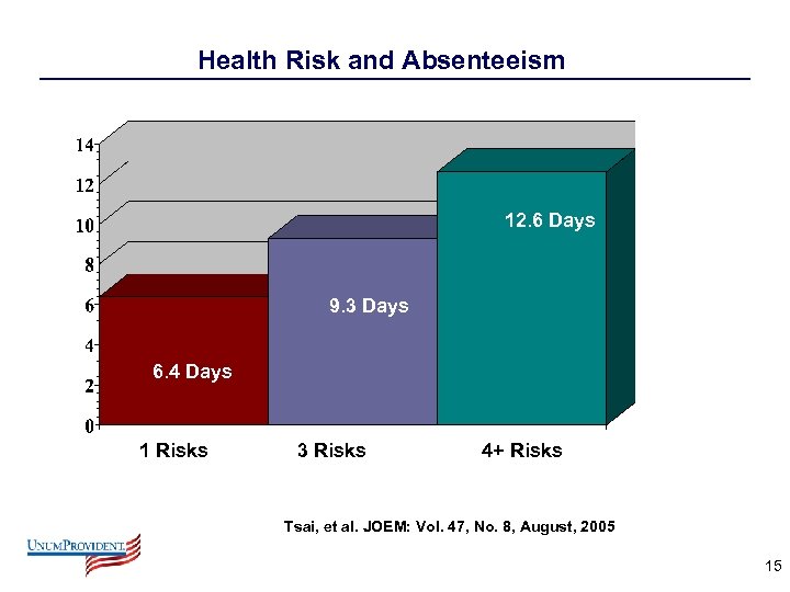 Health Risk and Absenteeism 12. 6 Days 9. 3 Days 6. 4 Days 1