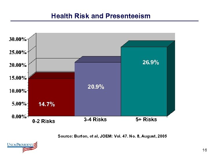 Health Risk and Presenteeism 26. 9% 20. 9% 14. 7% 0 -2 Risks 3