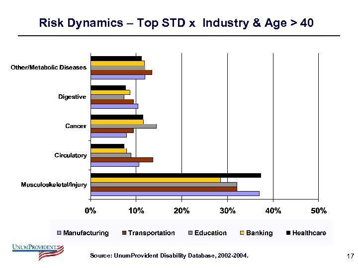 Risk Dynamics – Top STD x Industry & Age > 40 * Based on