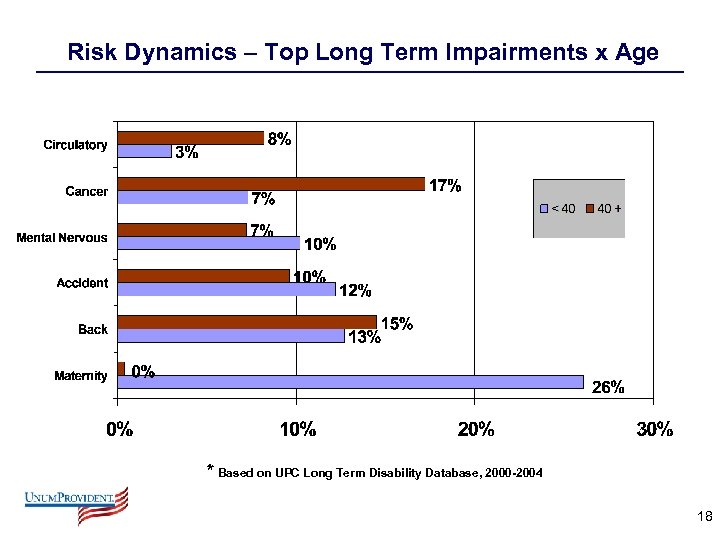 Risk Dynamics – Top Long Term Impairments x Age * Based on UPC Long