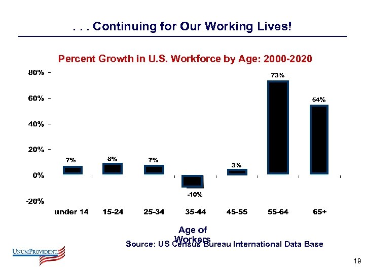 . . . Continuing for Our Working Lives! Percent Growth in U. S. Workforce