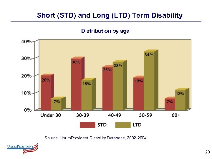 Short (STD) and Long (LTD) Term Disability Distribution by age Source: Unum. Provident Disability