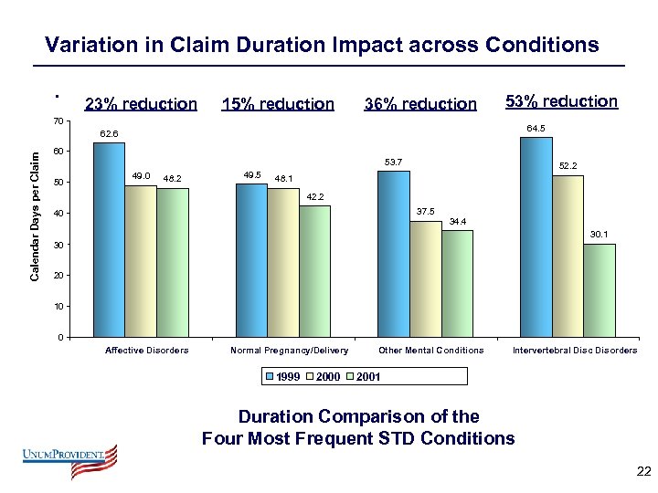  Variation in Claim Duration Impact across Conditions • 23% reduction 15% reduction 36%