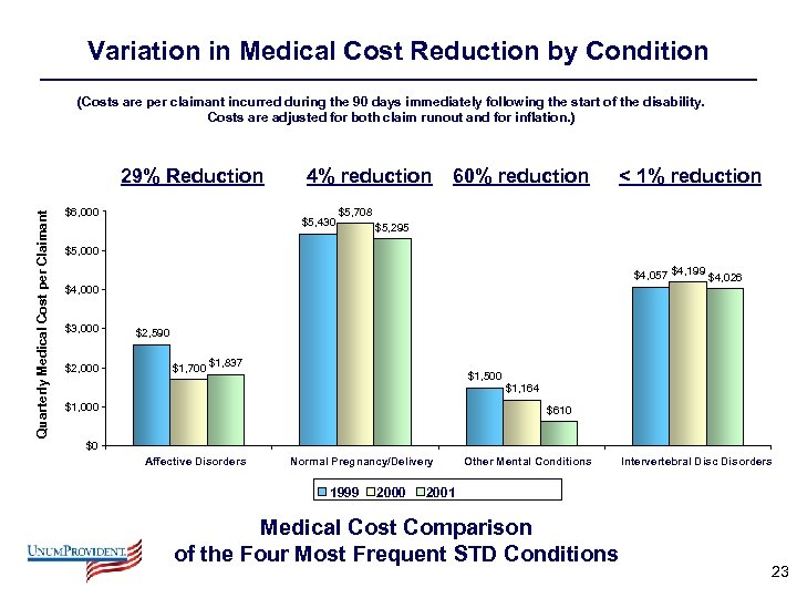 Variation in Medical Cost Reduction by Condition (Costs are per claimant incurred during the
