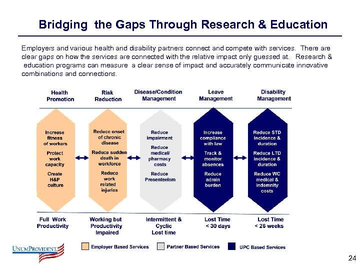 Bridging the Gaps Through Research & Education Employers and various health and disability partners