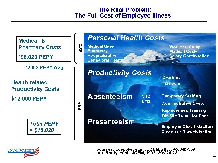 The Real Problem: The Full Cost of Employee Illness Personal Health Costs 33% Medical