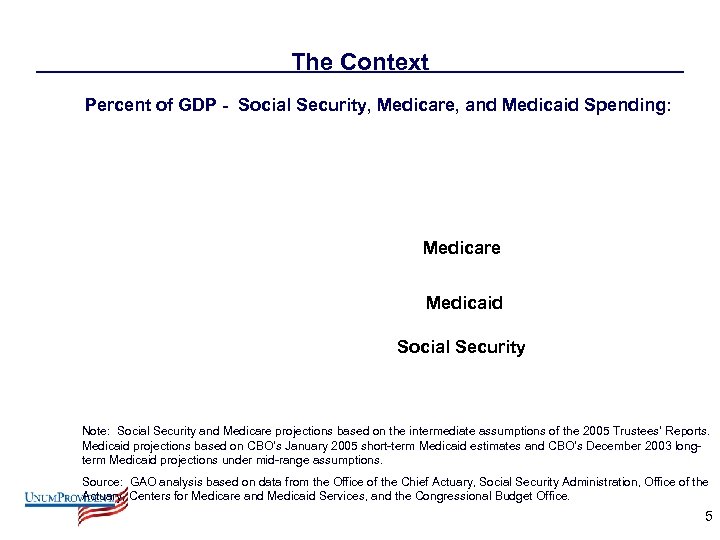 The Context Percent of GDP - Social Security, Medicare, and Medicaid Spending: Medicare Medicaid