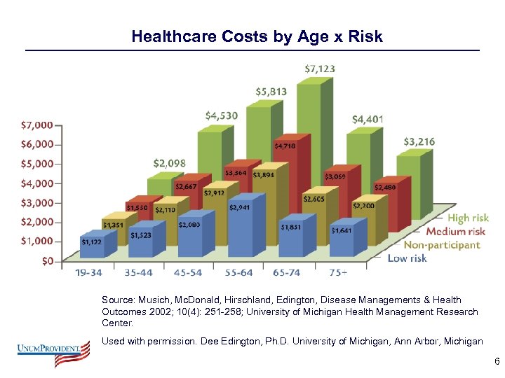 Healthcare Costs by Age x Risk Source: Musich, Mc. Donald, Hirschland, Edington, Disease Managements