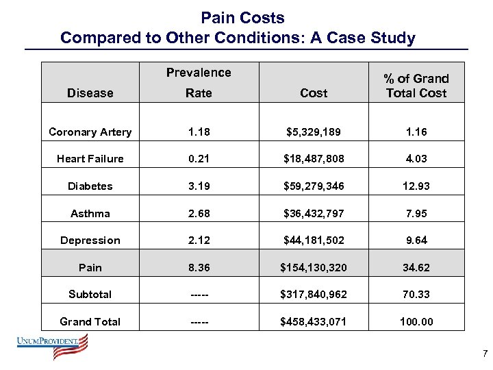 Pain Costs Compared to Other Conditions: A Case Study Prevalence Disease Rate Cost %