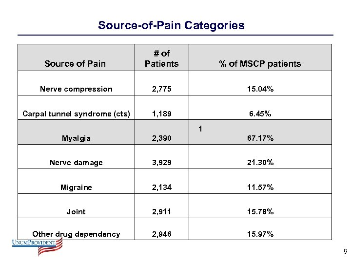 Source-of-Pain Categories Source of Pain # of Patients % of MSCP patients Nerve compression