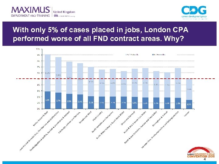With only 5% of cases placed in jobs, London CPA performed worse of all