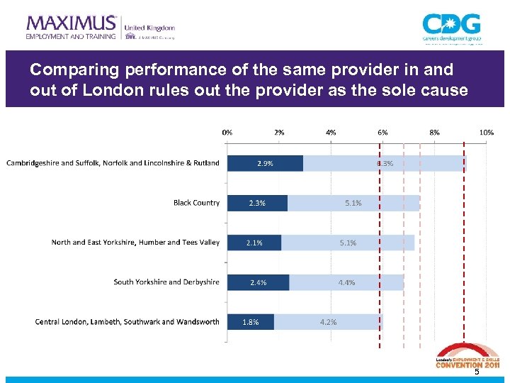 Comparing performance of the same provider in and out of London rules out the