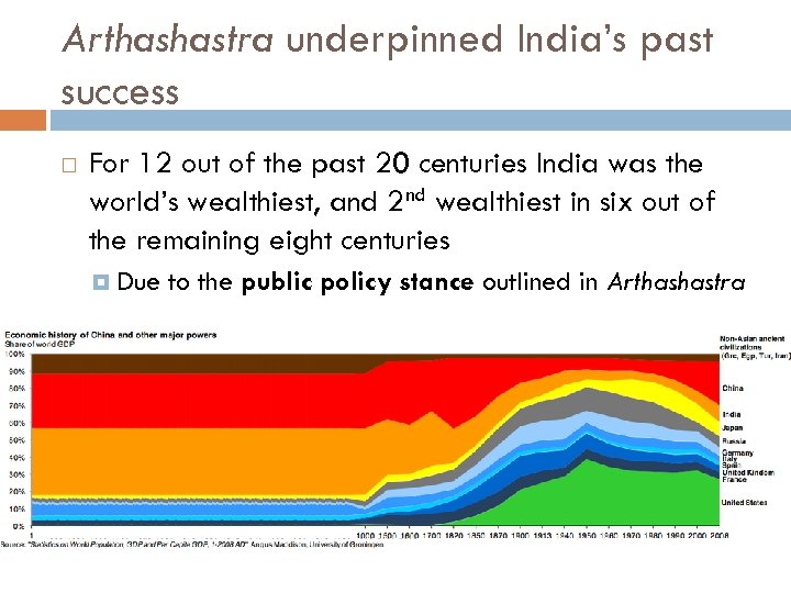 Arthashastra underpinned India’s past success For 12 out of the past 20 centuries India
