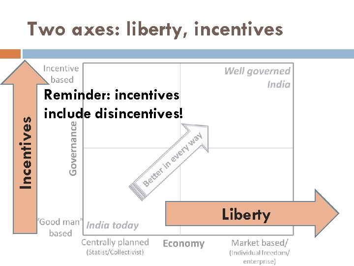 Incentives Two axes: liberty, incentives Reminder: incentives include disincentives! Liberty 