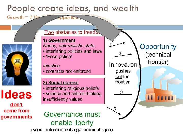 People create ideas, and wealth Growth = f (freedom, opportunity) Two obstacles to freedom