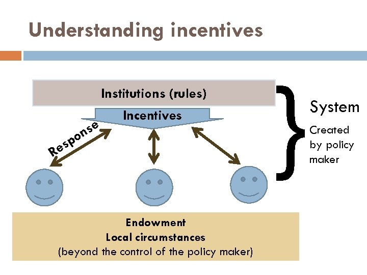 Understanding incentives Institutions (rules) se on esp Incentives R Endowment Local circumstances (beyond the