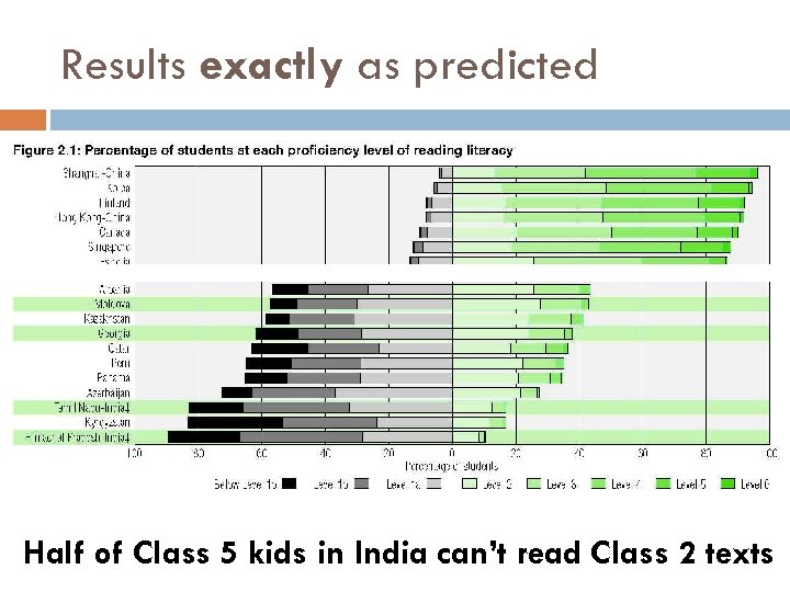 Results exactly as predicted Half of Class 5 kids in India can’t read Class