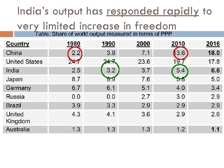 India’s output has responded rapidly to very limited increase in freedom Table: Share of