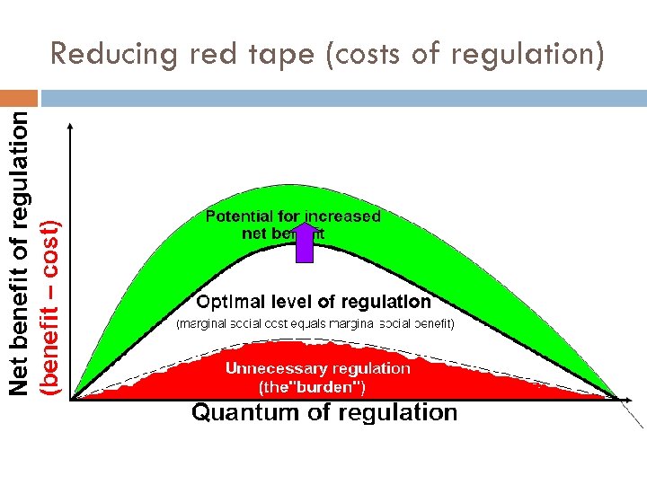 Reducing red tape (costs of regulation) 