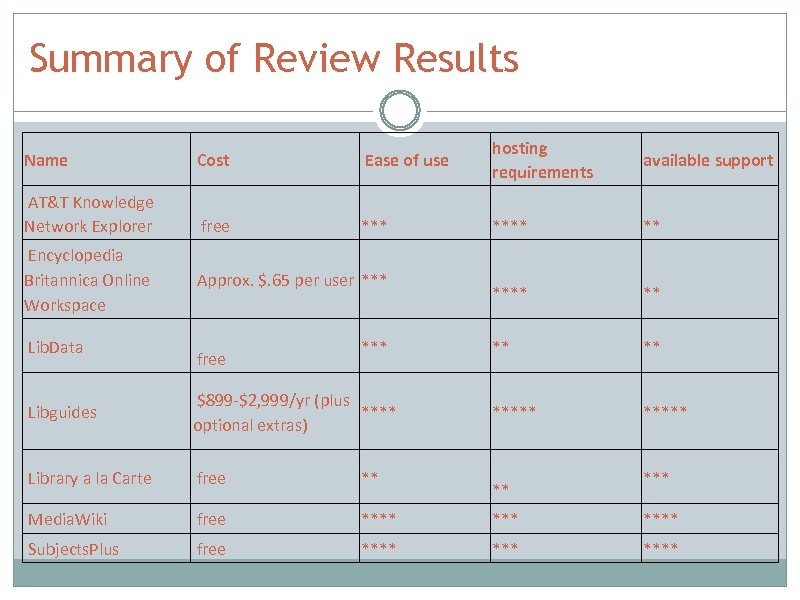  Summary of Review Results Name AT&T Knowledge Network Explorer Encyclopedia Britannica Online Workspace