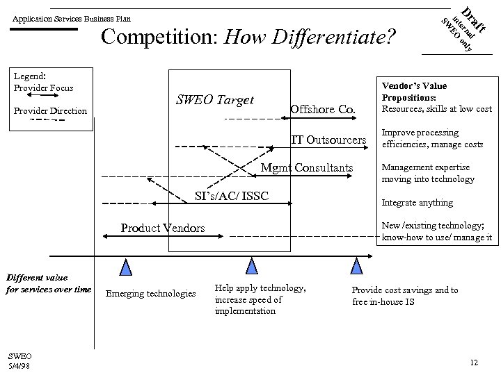 Legend: Provider Focus ft Competition: How Differentiate? a l Dr terna only in EO