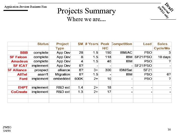 Where we are. . SWEO 5/4/98 ft Projects Summary a l Dr terna only