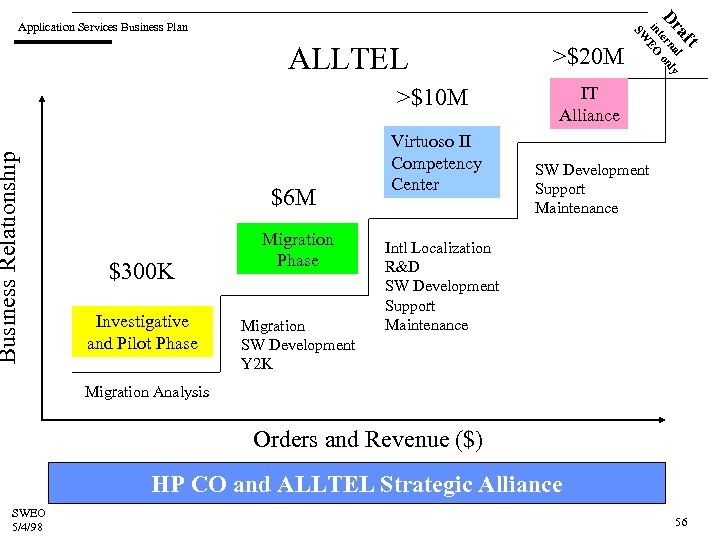 Business Relationship >$10 M $6 M $300 K Investigative and Pilot Phase Migration SW