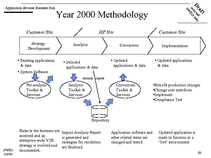 Customer Site Strategy Development • Existing applications & data • System Software HP Site