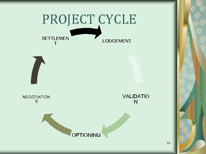 PROJECT CYCLE SETTLEMEN T LODGEMENT VALIDATIO N NEGOTIATION S OPTIONING 13 