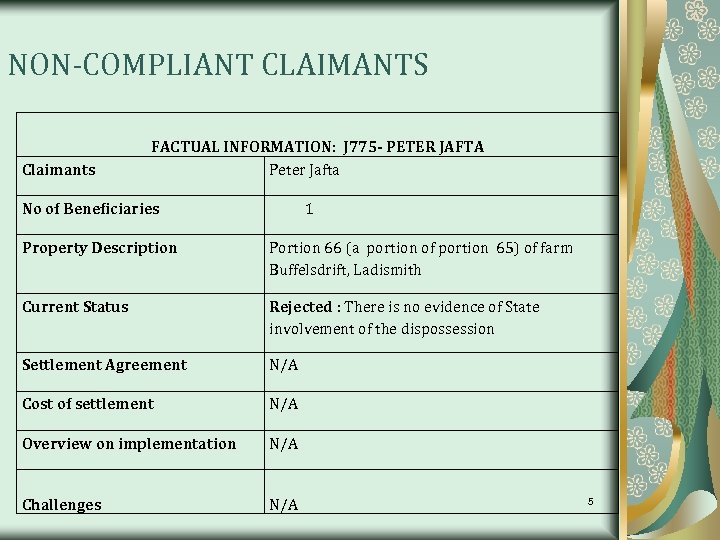 NON-COMPLIANT CLAIMANTS Claimants FACTUAL INFORMATION: J 775 - PETER JAFTA Peter Jafta No of