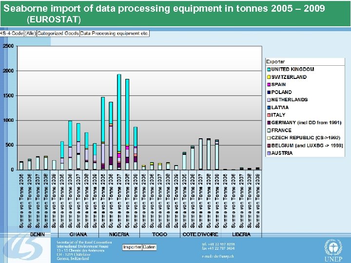 Seaborne import of data processing equipment in tonnes 2005 – 2009 (EUROSTAT) 
