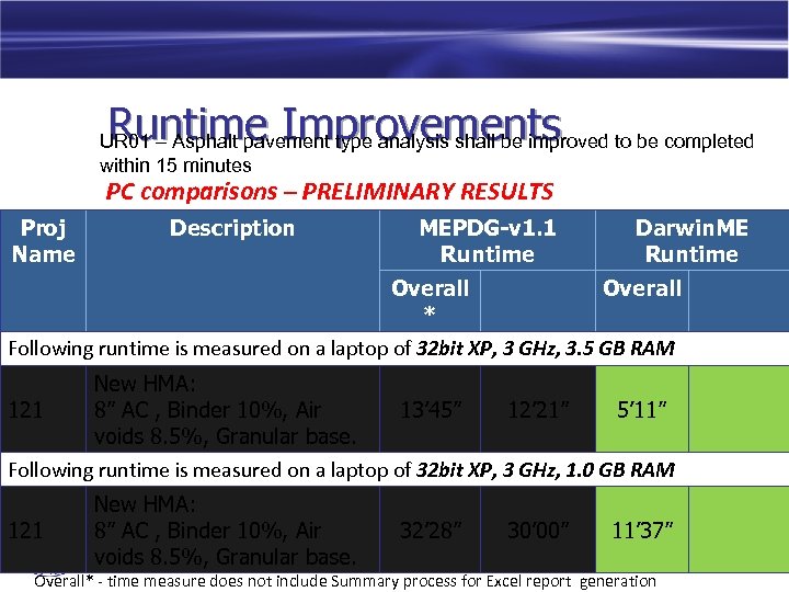 Runtime Improvements UR 01 – Asphalt pavement type analysis shall be improved to be