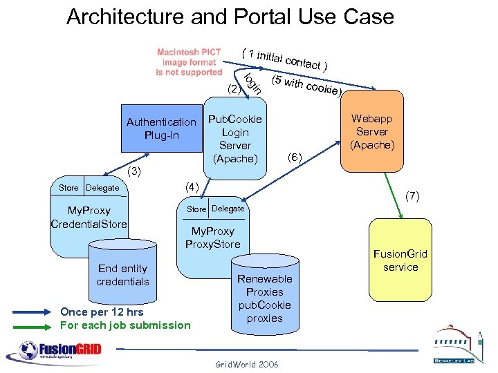 Architecture and Portal Use Case ( 1 initi al cont Authentication Plug-in in log