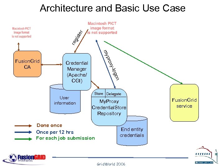 reg ist er Architecture and Basic Use Case pr my Credential Manager (Apache/ CGI)
