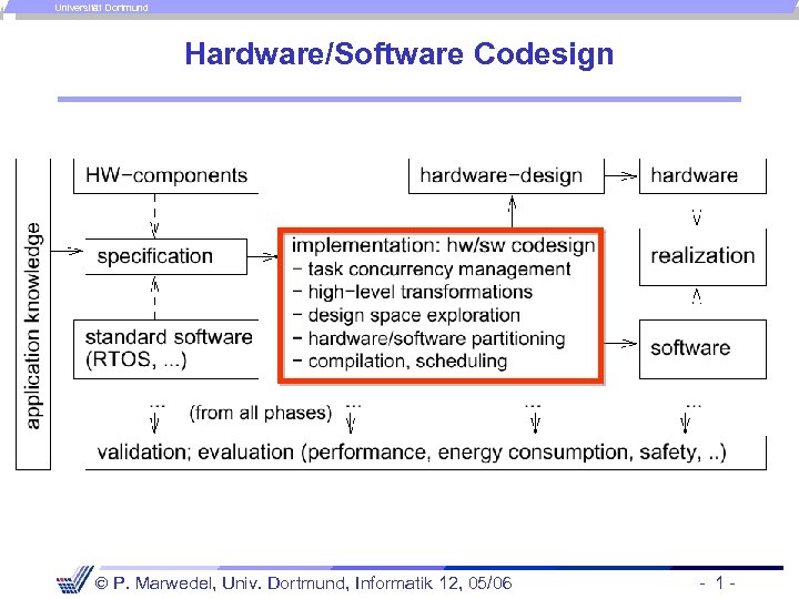 Universität Dortmund Hardware/Software Codesign P. Marwedel, Univ. Dortmund, Informatik 12, 05/06 - 1 -