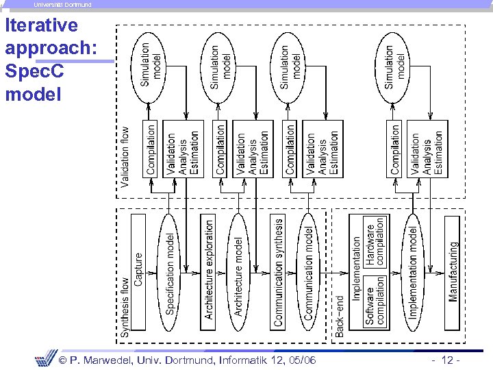 Universität Dortmund Iterative approach: Spec. C model P. Marwedel, Univ. Dortmund, Informatik 12, 05/06