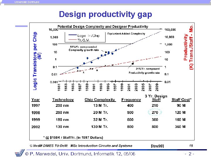 Universität Dortmund Design productivity gap P. Marwedel, Univ. Dortmund, Informatik 12, 05/06 - 2