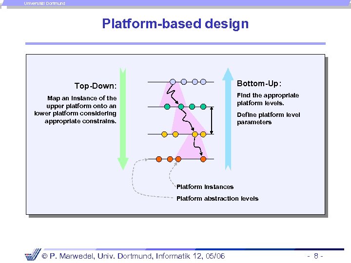 Universität Dortmund Platform-based design Bottom-Up: Top-Down: Find the appropriate platform levels. Map an instance