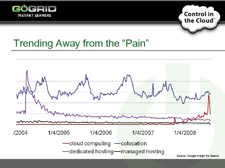 Trending Away from the “Pain” Source: Google Insight for Search 