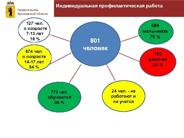 Правительство Ярославской области Индивидуальная профилактическая работа 127 чел. в возрасте 7 -13 лет 16