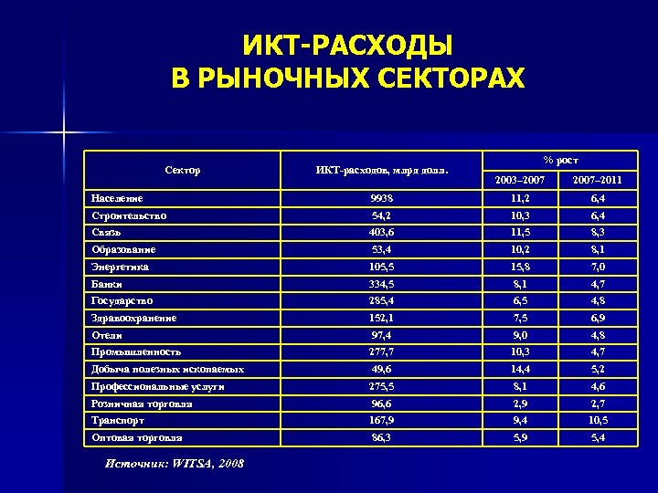 ИКТ-РАСХОДЫ В РЫНОЧНЫХ СЕКТОРАХ Сектор ИКТ-расходов, млрд долл. % рост 2003– 2007– 2011 Население