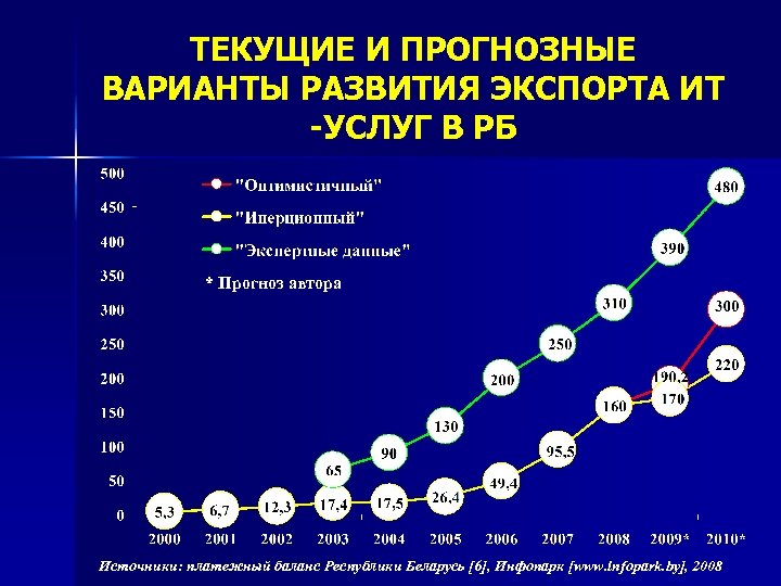 ТЕКУЩИЕ И ПРОГНОЗНЫЕ ВАРИАНТЫ РАЗВИТИЯ ЭКСПОРТА ИТ -УСЛУГ В РБ * Прогноз автора Источники: